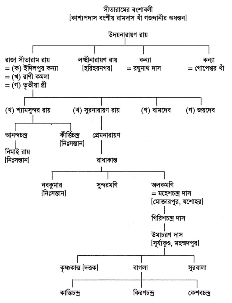 সীতারামের বংশাবলী
