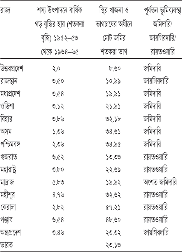 সারণি ৩.২ শস্য উৎপাদনে শতকরা বৃদ্ধি ১৯৫২–৫৩ থেকে ১৯৬৪–৬৫
