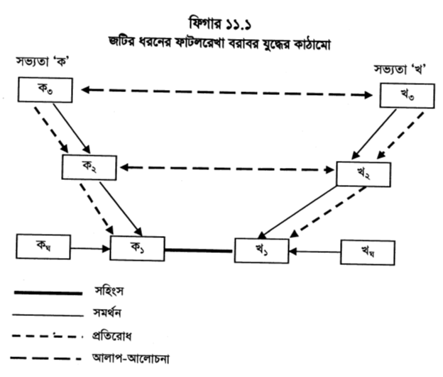 ফিগার ১১.১ জটির ধরনের ফাটলরেখা বরাবর যুদ্ধের কাঠামো