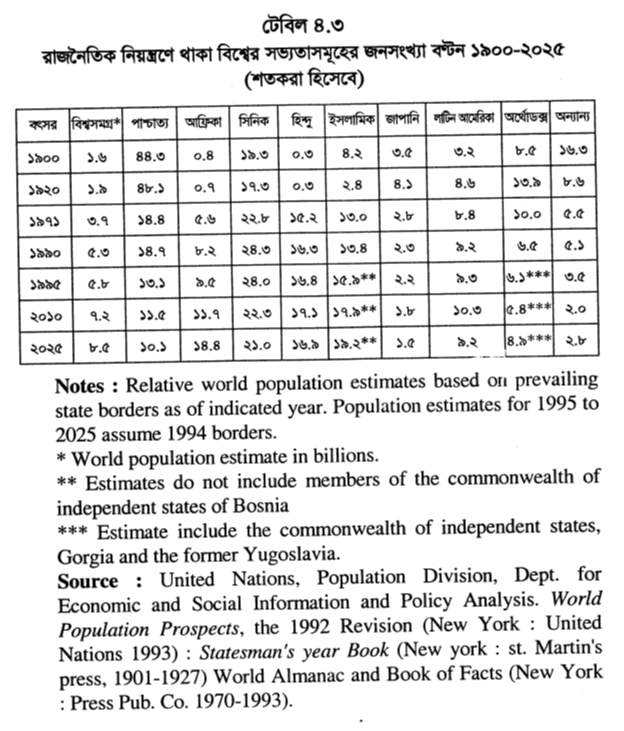 টেবিল ৪.৩ রাজনৈতিক নিয়ন্ত্রণে থাকা বিশ্বের সভ্যতাসমূহের জনসংখ্যা বণ্টন ১৯০০-২০২৫ (শতকরা হিসেবে) 
