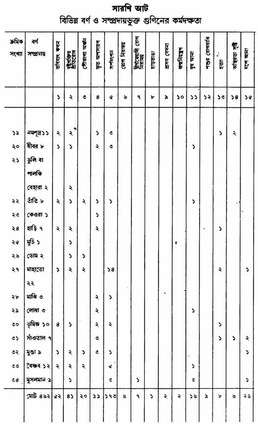 বিভিন্ন বর্ণ ও সম্প্রদায়ভুক্ত গুণিনের কর্মদক্ষতা