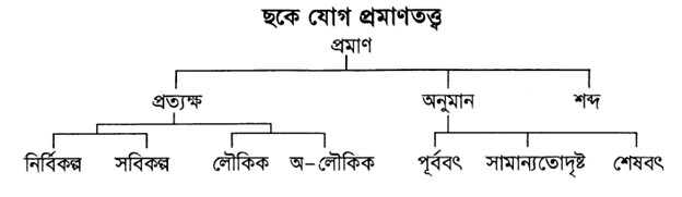 ছকে যোগ প্রমাণতত্ত্ব