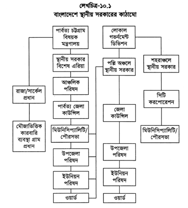 বাংলাদেশে স্থানীয় সরকারের কাঠামো