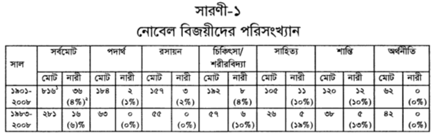 সারণী-১ নোবেল বিজয়ীদের পরিসংখ্যান