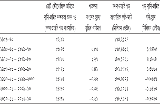 সারণি ১৫.১ কৃষি জমির বহির্গমন