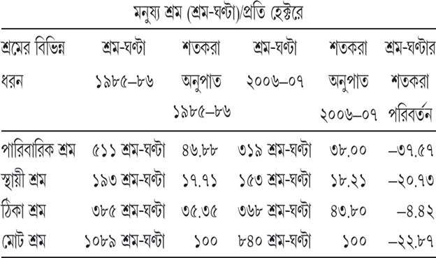 সারণি ৫.৪ পঞ্জাবের কৃষিতে গম ও ধান চাষের ক্ষেত্রে সংযুক্ত শস্য কাটার যন্ত্র ব্যবহারের পরিণতিতে মনুষ্য শ্রম ব্যবহারের সংকোচন