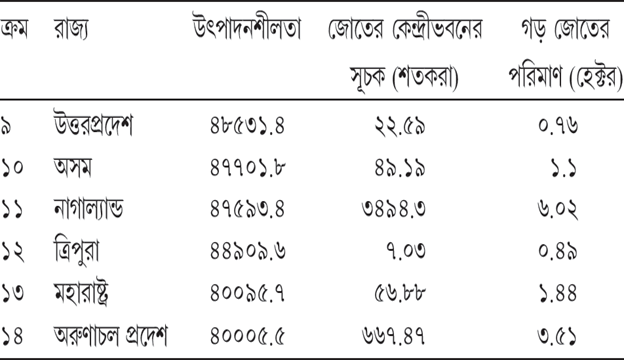 সারণি ৪.৪ খ (মাঝারি মাপের জোতের উৎপাদনশীলতা = >৪০,০০০ – <৫০০০০)