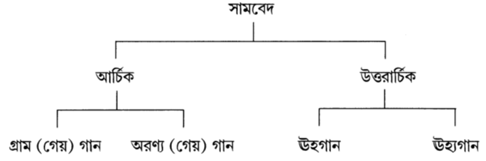 সামবেদের ছ’টি মূল পাঠ