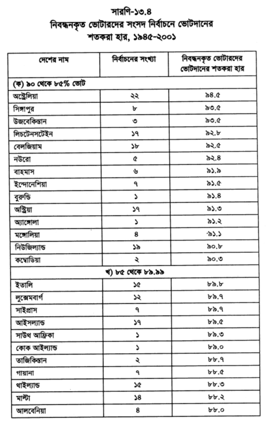 নিবন্ধনকৃত ভোটারদের সংসদ নির্বাচনে ভোটদানের শতকরা হার
