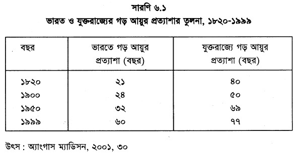 ভারত ও যুক্তরাজ্যের গড় আয়ুর প্রত্যাশার তুলনা, ১৮২০-১৯৯৯