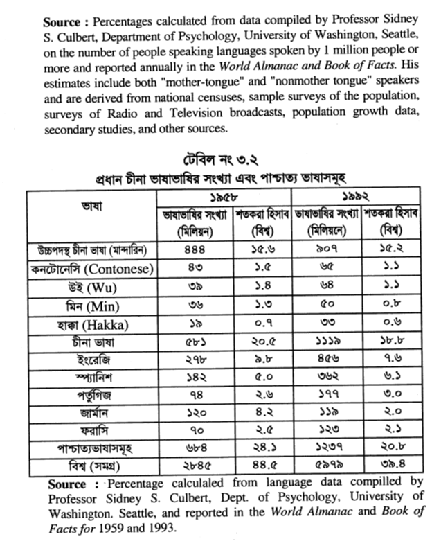 টেবিল নং ৩.২ প্রধান চীনা ভাষাভাষির সংখ্যা এবং পাশ্চাত্য ভাষাসমূহ
