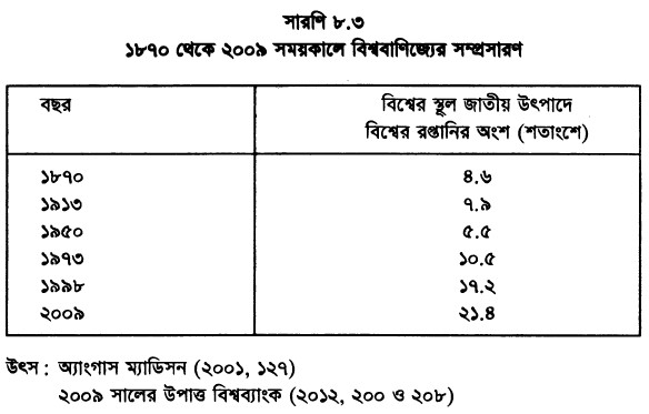 ১৮৭০ থেকে ২০০১ সময়কালে বিশ্ববাণিজ্যের সম্প্রসারণ
