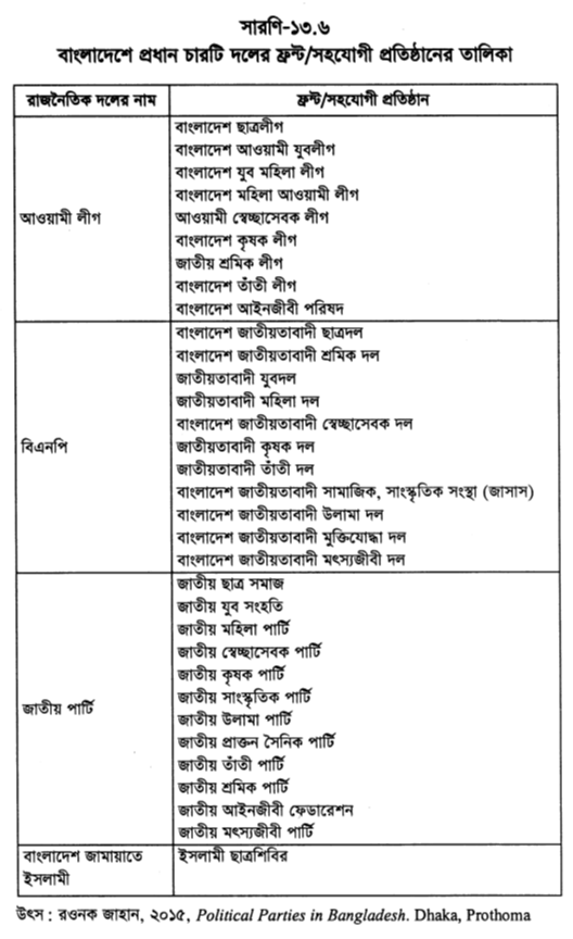 বাংলাদেশে প্রধান চারটি দলের ফ্রন্ট/সহযোগী প্রতিষ্ঠানের তালিকা