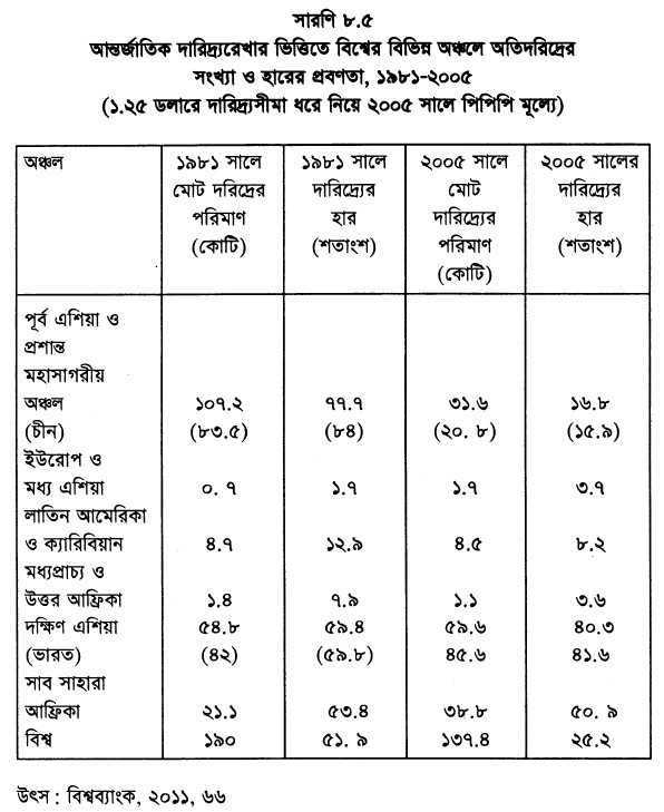 আন্তর্জাতিক দারিদ্র্যরেখার ভিত্তিতে বিশ্বের বিভিন্ন অঞ্চলে অতিদরিদ্রের সংখ্যা ও হারের প্রবণতা, ১৯৮১-২০০৫ (১.২৫ ডলারে দারিদ্র্যসীমা ধরে নিয়ে ২০০৫ সালে পিপিপি মূল্যে)