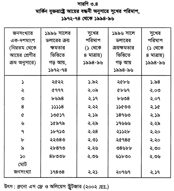 মার্কিন যুক্তরাষ্ট্রে আয়ের বন্ধনী অনুসারে সুখের পরিমাপ, ১৯৭২-৭৪ থেকে ১৯৯৪-৯৬