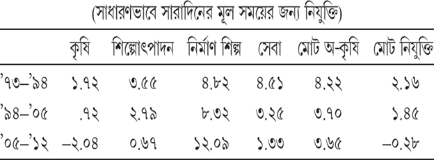 সারণি ১৫.৪ গ্রামাঞ্চলে নিযুক্তি বৃদ্ধির হার (শতকরা)