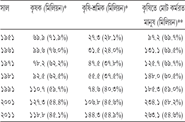 সারণি ৫.২ কৃষিতে কর্মরত মানুষের সংখ্যা (মিলিয়ন), মোট কর্মরত মানুষের মধ্যে কৃষিতে কর্মরত মানুষের অনুপাত (শতকরা), কৃষক ও কৃষি-শ্রমিক (মিলিয়ন) ও কৃষিতে কর্মরত মানুষের মধ্যে এদের অনুপাত (শতকরা)