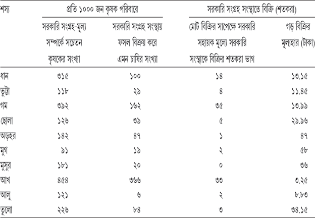 সারণি ৭.৩ প্রতি ১০০০ জন কৃষক পরিবারের মধ্যে যতজনের সরকারি সহায়ক মূল্য ও সংগ্রহ ব্যবস্থা সম্পর্কে সচেতনতা আছে (জানুয়ারি ২০১৩ থেকে জুন ২০১৩-র মধ্যে সংগৃহীত তথ্য)