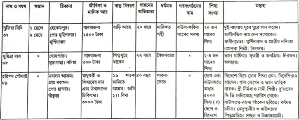 পশ্চিমবঙ্গের বাউল, ফকির ও গায়কদের আর্থ-সামাজিক পরিচয়-সারণি