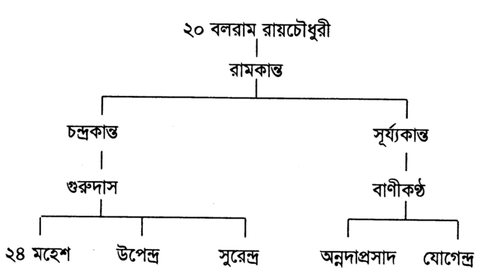 বলরাম রায়চৌধুরী