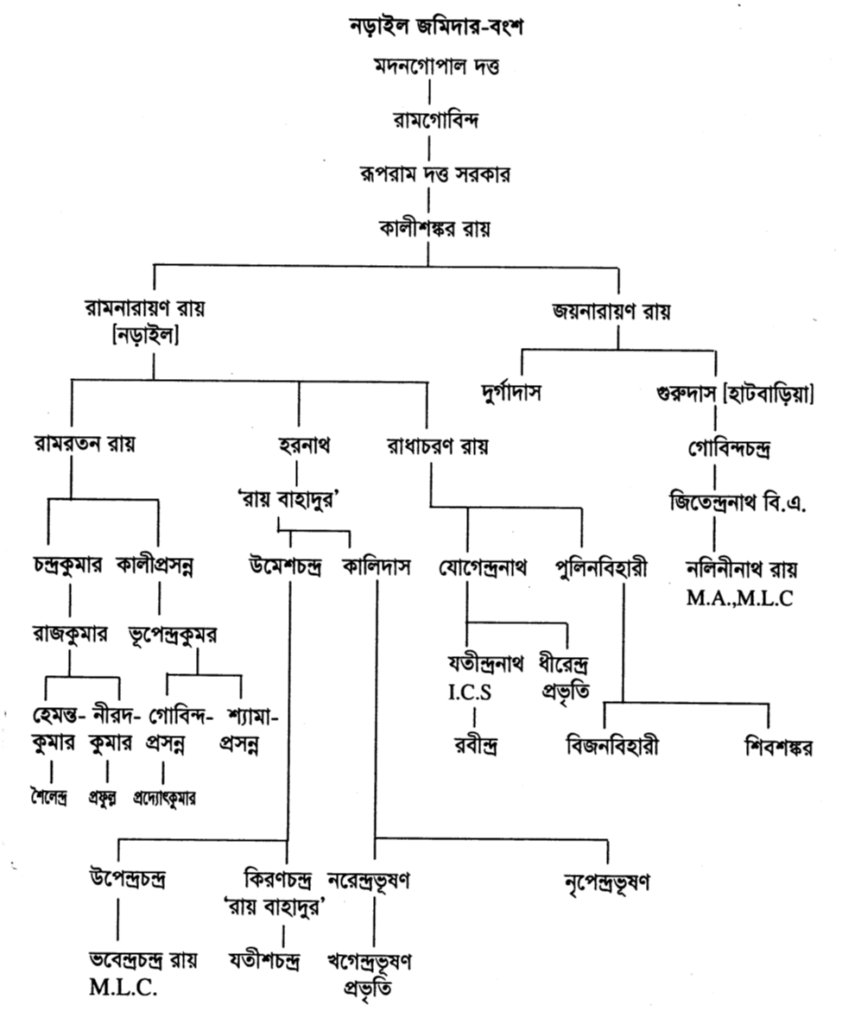 নড়াইল জমিদার-বংশ