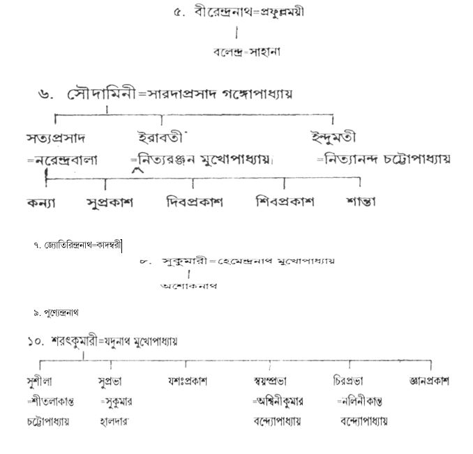 ঠাকুরবাড়ির বংশতালিকা