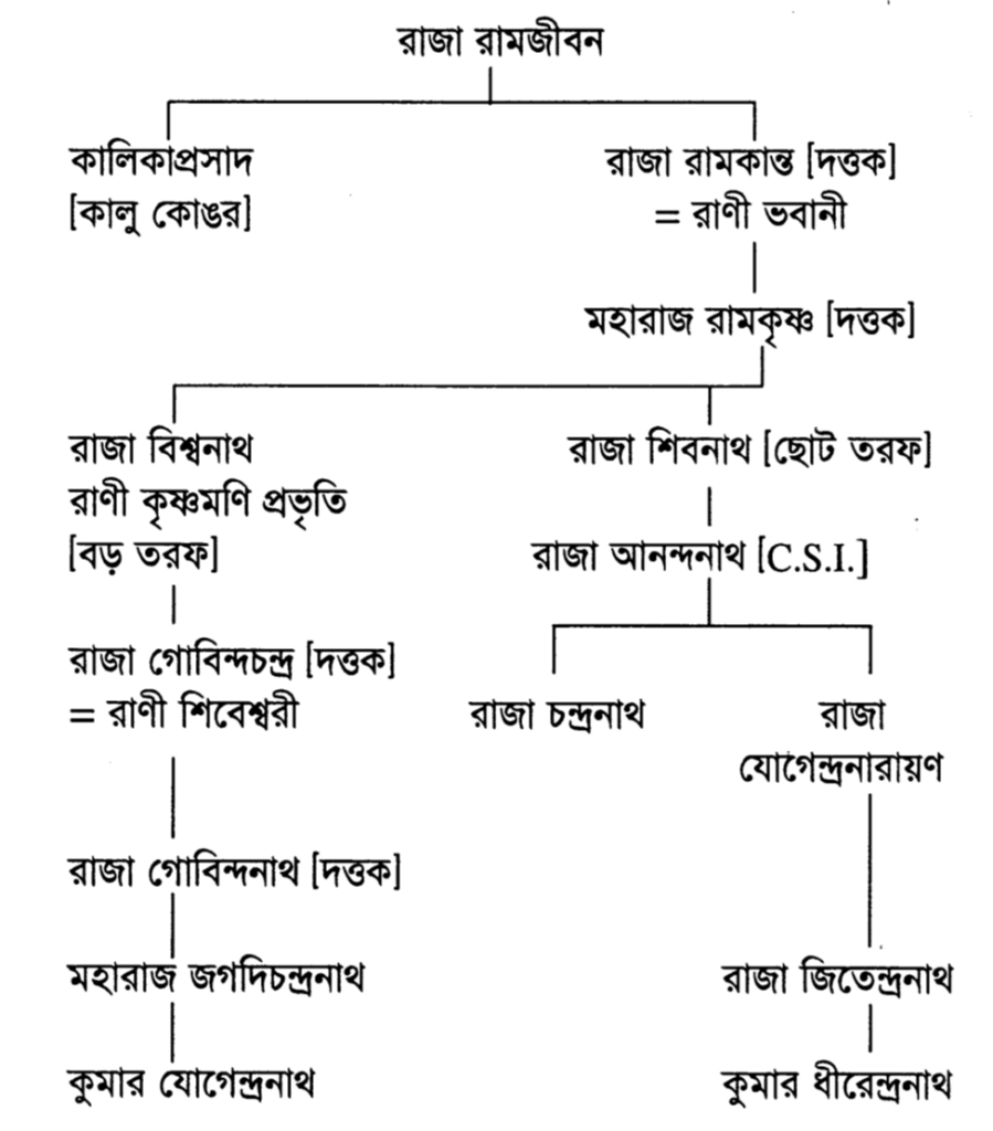 রাজা রামজীবন