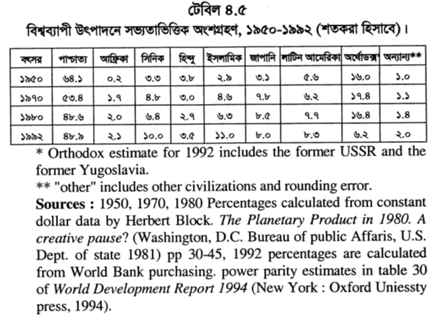 টেবিল ৪.৫ বিশ্বব্যাপী উৎপাদনে সভ্যতাভিত্তিক অংশগ্রহণ, ১৯৫০-১৯৯২ (শতকরা হিসাবে)। 