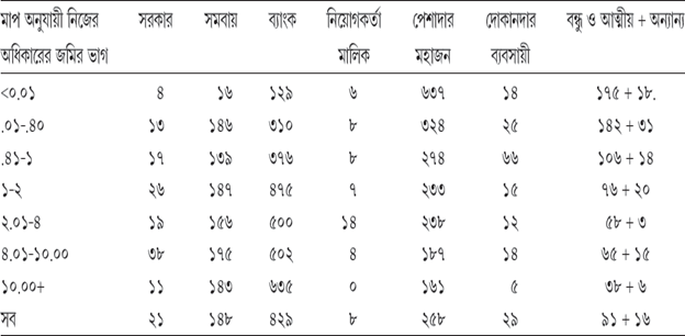 সারণি ৬.৩ উৎস অনুযায়ী পাওনা ঋণের ভাগ (প্রতি হাজারে)