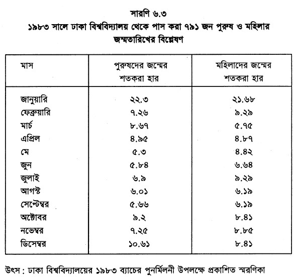 ১৯৮৩ সালে ঢাকা বিশ্ববিদ্যালয় থেকে পাস করা ৭৯১ জন পুরুষ ও মহিলার