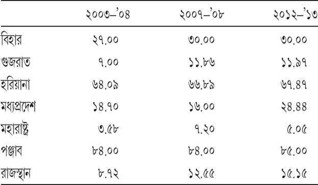 সারণি ৮.১ মোট কর্ষিত এলাকার মধ্যে উচ্চফলনশীল গম এলাকা (শতকরা ভাগ)