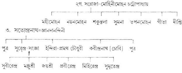 ঠাকুরবাড়ির বংশতালিকা