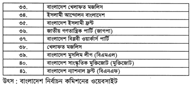 বাংলাদেশে নির্বাচন কমিশনে নিবন্ধিত দলের তালিকা