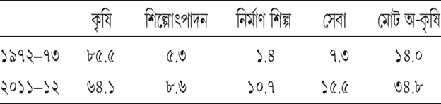 সারণি ১৫.৩ মোট নিযুক্তিতে কৃষি ও অ-কৃষি উৎপাদন-ক্ষেত্রের ভাগ* (শতকরা)