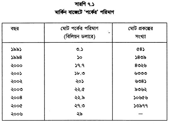 মার্কিন বাজেটে ‘পর্কের পরিমাণ’
