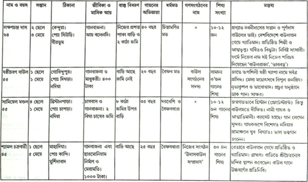 পশ্চিমবঙ্গের বাউল, ফকির ও গায়কদের আর্থ-সামাজিক পরিচয়-সারণি