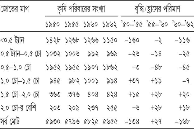 সারণি ২.৩ জোতের মাপ অনুযায়ী চাষি পরিবারের সংখ্যা এবং বৃদ্ধি/হ্রাস (হাজারে)