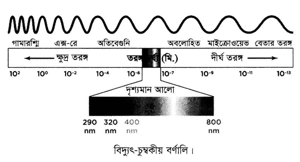 বিদ্যুৎ-চুম্বকীয় বর্ণালি