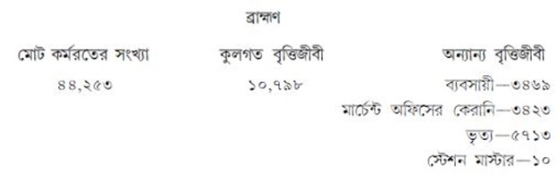 বিভিন্ন বর্ণের লোকের কুলবৃত্তি ও অন্যান্য বৃত্তি