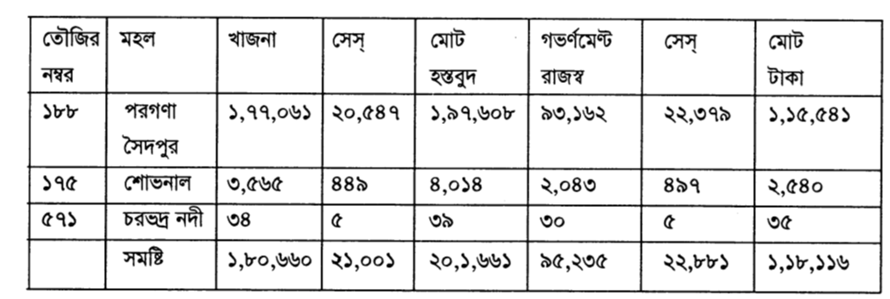 রাজস্বাদির হিসাব