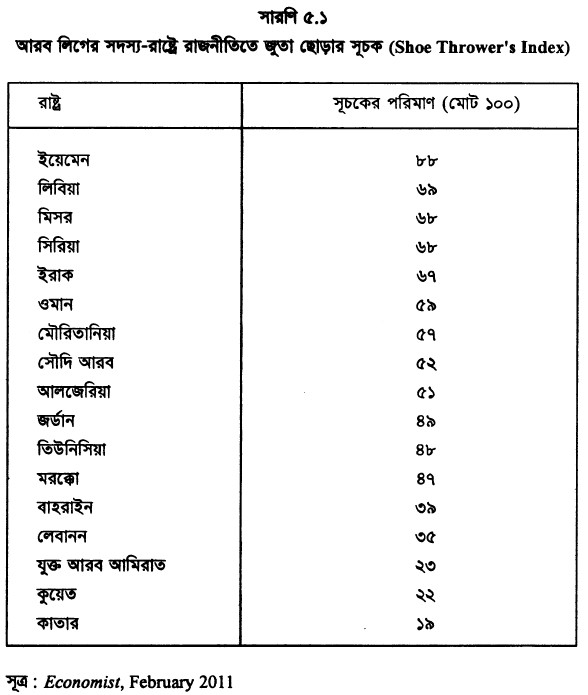 আরব লিগের সদস্য-রাষ্ট্রে রাজনীতিতে জুতা ছোড়ার সূচক (Shoe Thrower’s Index)