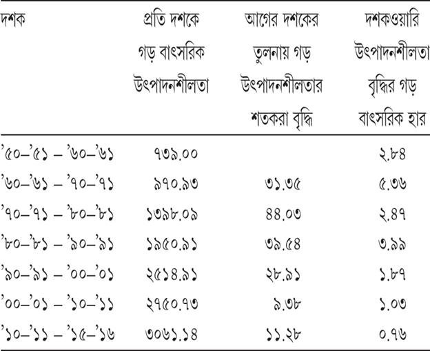 সারণি ৮.৯ গমের উৎপাদনশীলতা