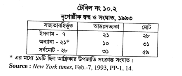 টেবিল নং ১০.২ নৃগোষ্ঠীক দ্বন্দ্ব ও সংঘাত, ১৯৯৩