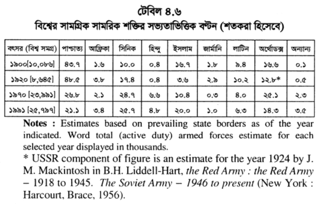 টেবিল ৪.৬ বিশ্বের সামগ্রিক সামরিক শক্তির সভ্যতাভিত্তিক বণ্টন (শতকরা হিসেবে)