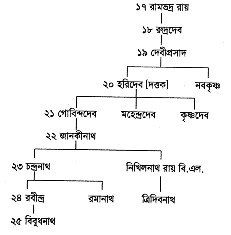 রামভদ্র রায়