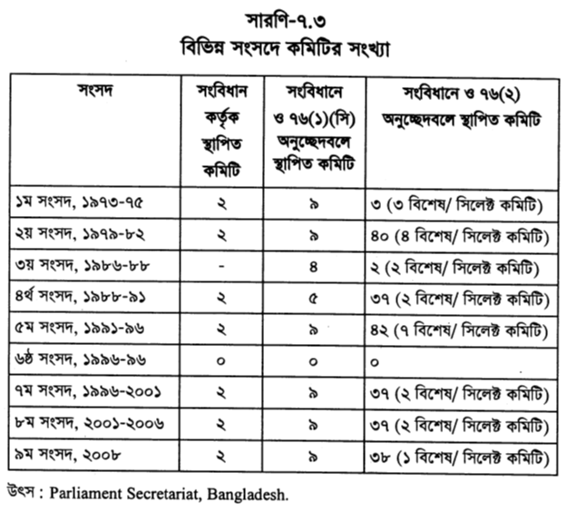 বিভিন্ন সংসদে কমিটির সংখ্যা
