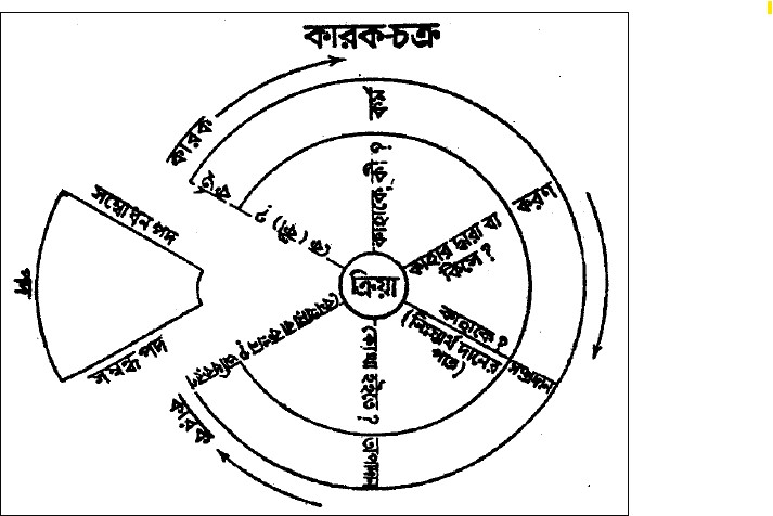 কারক-চক্র