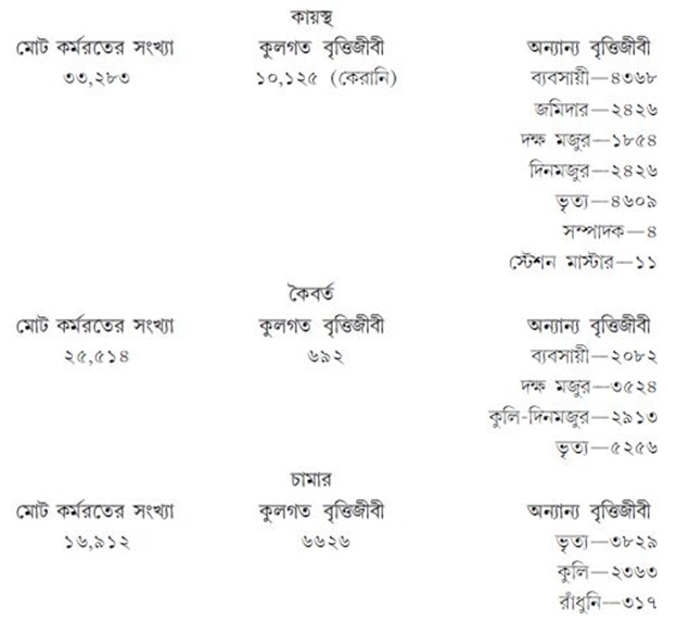 বিভিন্ন বর্ণের লোকের কুলবৃত্তি ও অন্যান্য বৃত্তি