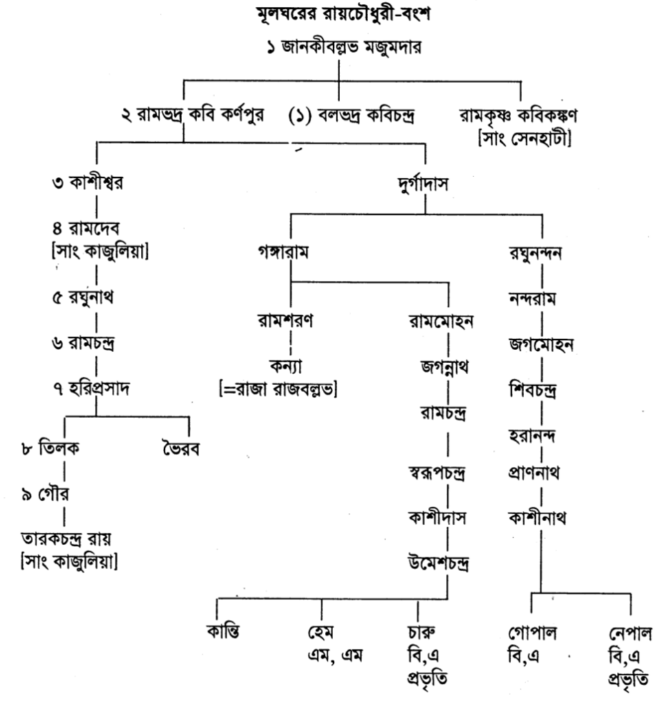 মূলঘরের রায়চৌধুরী বংশ