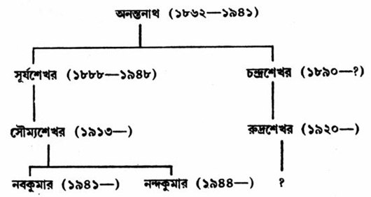 বংশলতিকা